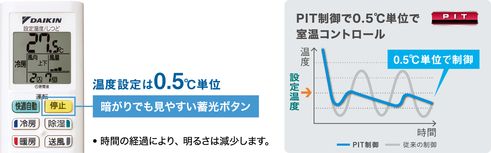 温度設定は0.5℃単位 PIT制御で0.5℃単位で室温コントロール。暗がりでも見やすい蓄光ボタン 時間の経過により、明るさは減少します。